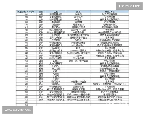 魔兽世界怀旧服：配方升级，探索新的炼金、制皮、锻造之路